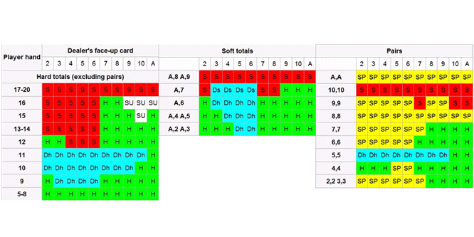 Best Blackjack Strategy - Chart Showing when to Hit or Stand